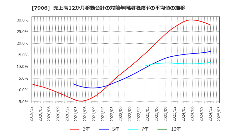 7906 ヨネックス(株): 売上高12か月移動合計の対前年同期増減率の平均値の推移