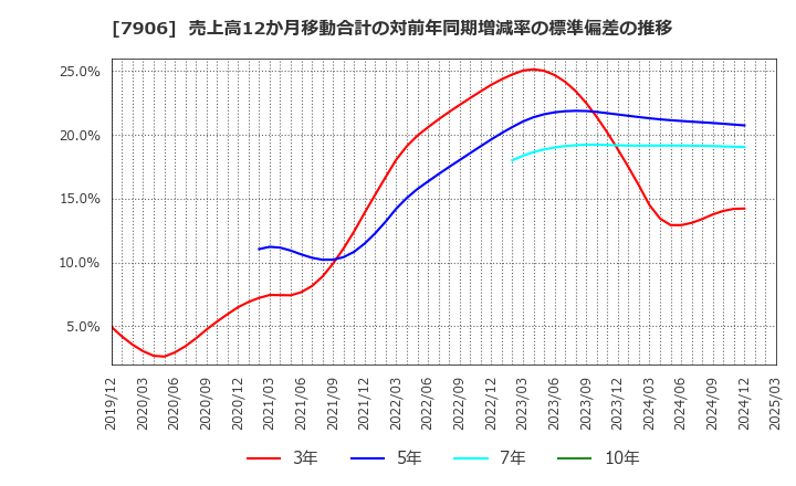 7906 ヨネックス(株): 売上高12か月移動合計の対前年同期増減率の標準偏差の推移