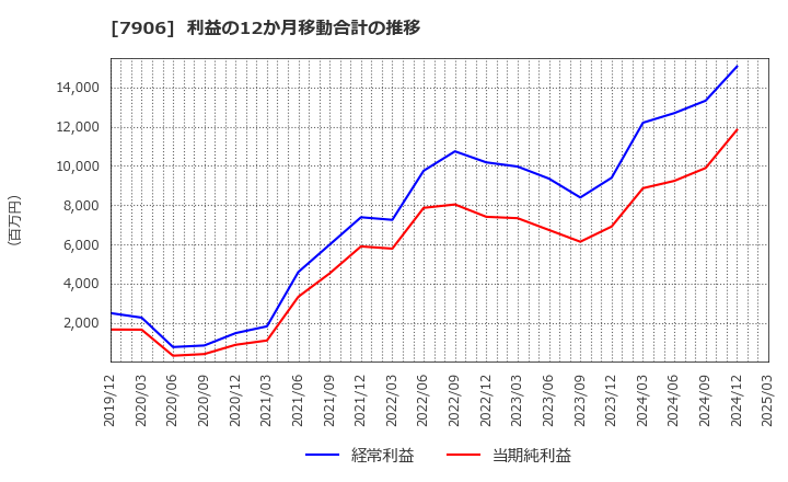 7906 ヨネックス(株): 利益の12か月移動合計の推移