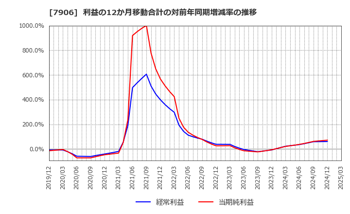 7906 ヨネックス(株): 利益の12か月移動合計の対前年同期増減率の推移
