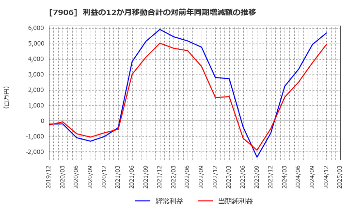 7906 ヨネックス(株): 利益の12か月移動合計の対前年同期増減額の推移