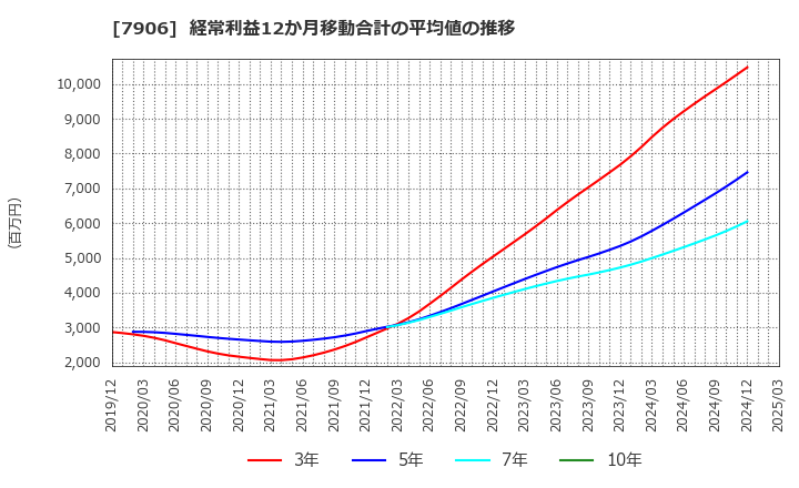 7906 ヨネックス(株): 経常利益12か月移動合計の平均値の推移