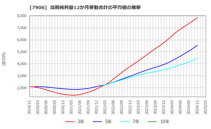 7906 ヨネックス(株): 当期純利益12か月移動合計の平均値の推移