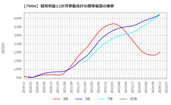7906 ヨネックス(株): 経常利益12か月移動合計の標準偏差の推移