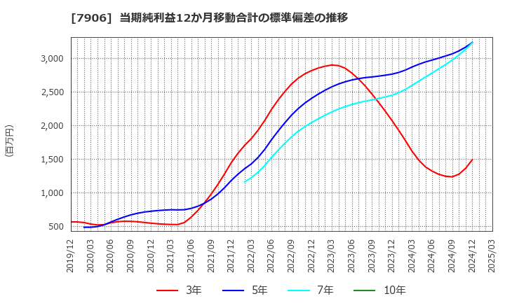 7906 ヨネックス(株): 当期純利益12か月移動合計の標準偏差の推移