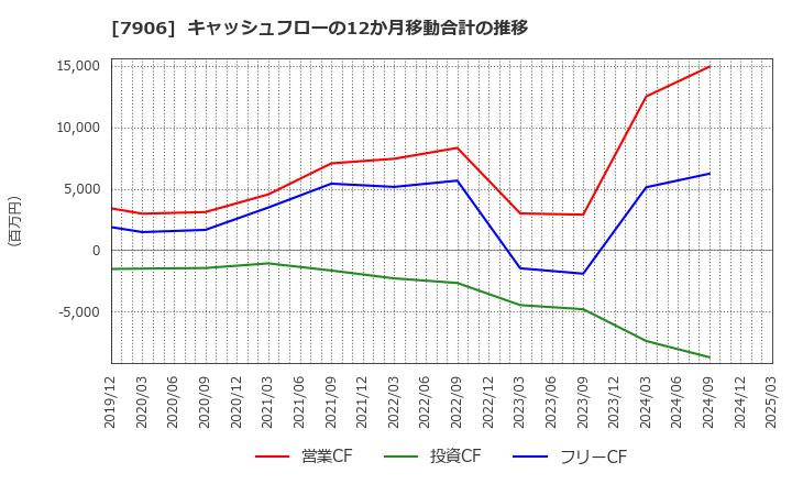 7906 ヨネックス(株): キャッシュフローの12か月移動合計の推移