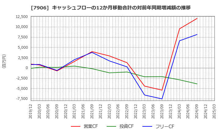 7906 ヨネックス(株): キャッシュフローの12か月移動合計の対前年同期増減額の推移