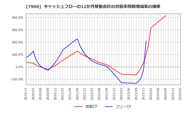 7906 ヨネックス(株): キャッシュフローの12か月移動合計の対前年同期増減率の推移
