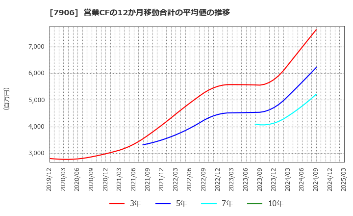 7906 ヨネックス(株): 営業CFの12か月移動合計の平均値の推移