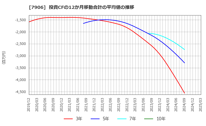 7906 ヨネックス(株): 投資CFの12か月移動合計の平均値の推移