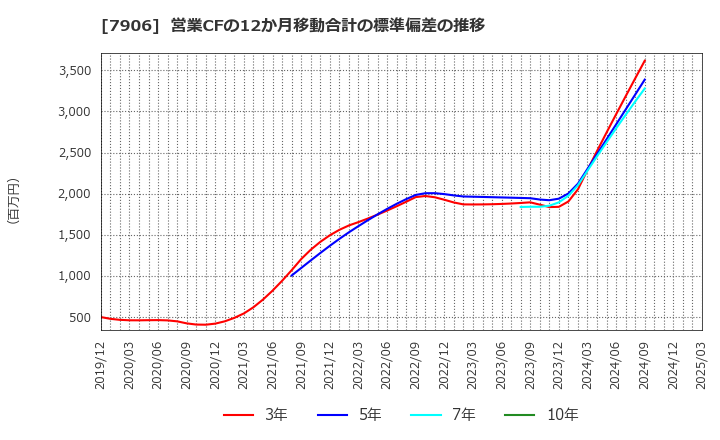 7906 ヨネックス(株): 営業CFの12か月移動合計の標準偏差の推移