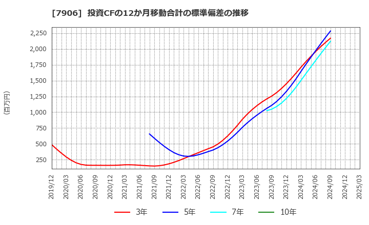 7906 ヨネックス(株): 投資CFの12か月移動合計の標準偏差の推移