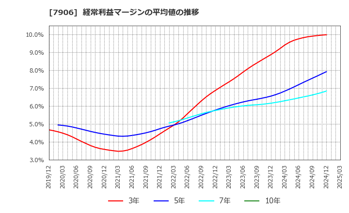 7906 ヨネックス(株): 経常利益マージンの平均値の推移