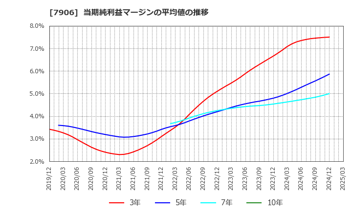 7906 ヨネックス(株): 当期純利益マージンの平均値の推移