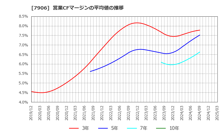 7906 ヨネックス(株): 営業CFマージンの平均値の推移