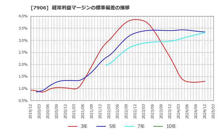 7906 ヨネックス(株): 経常利益マージンの標準偏差の推移