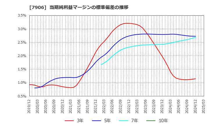 7906 ヨネックス(株): 当期純利益マージンの標準偏差の推移