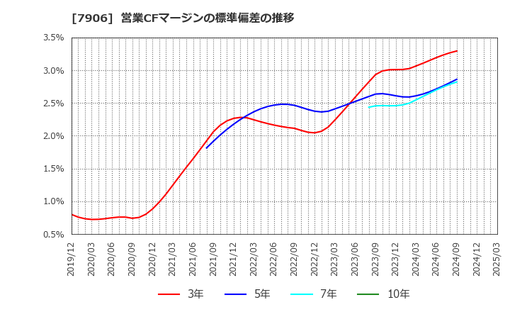 7906 ヨネックス(株): 営業CFマージンの標準偏差の推移