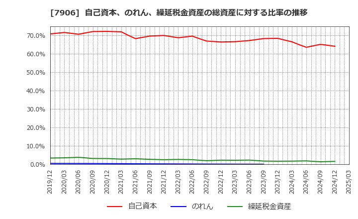 7906 ヨネックス(株): 自己資本、のれん、繰延税金資産の総資産に対する比率の推移