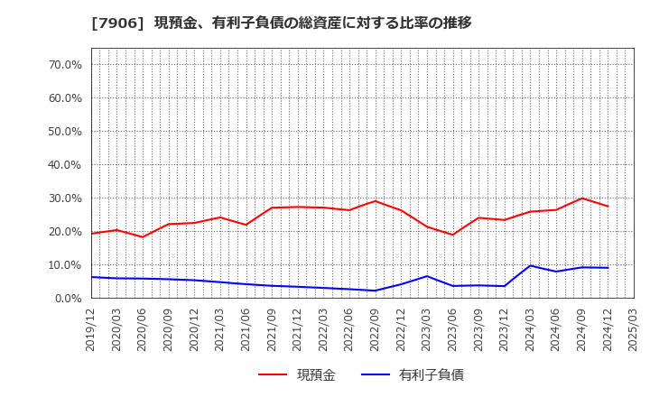 7906 ヨネックス(株): 現預金、有利子負債の総資産に対する比率の推移