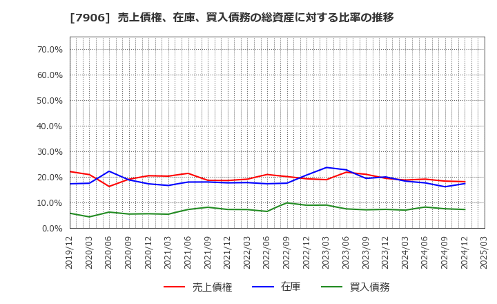 7906 ヨネックス(株): 売上債権、在庫、買入債務の総資産に対する比率の推移