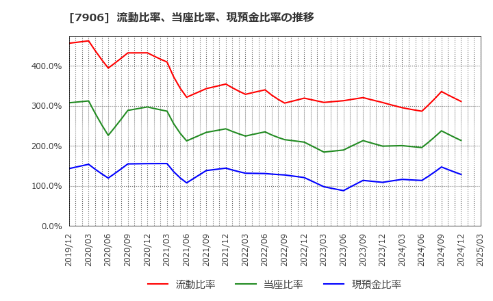 7906 ヨネックス(株): 流動比率、当座比率、現預金比率の推移