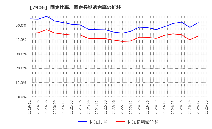 7906 ヨネックス(株): 固定比率、固定長期適合率の推移