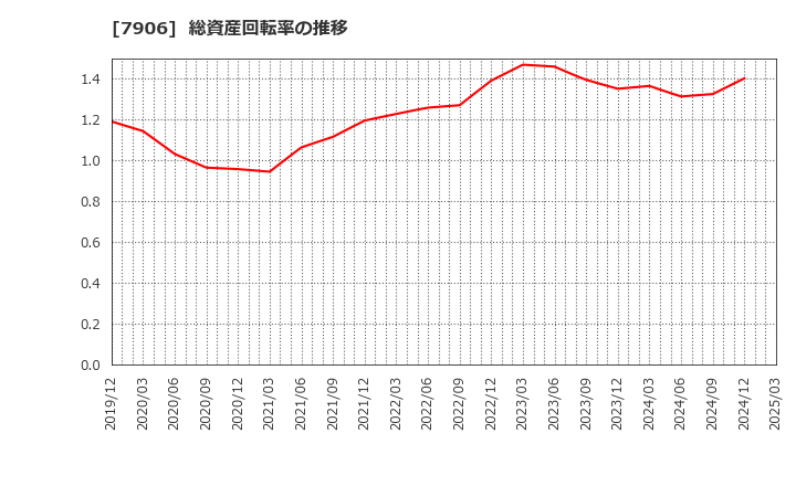 7906 ヨネックス(株): 総資産回転率の推移