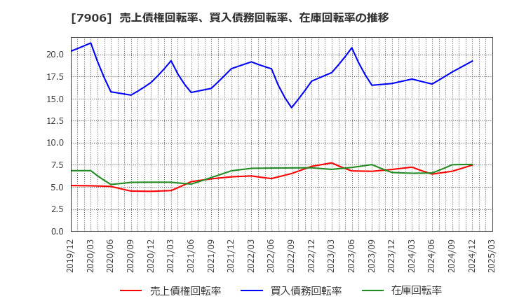 7906 ヨネックス(株): 売上債権回転率、買入債務回転率、在庫回転率の推移