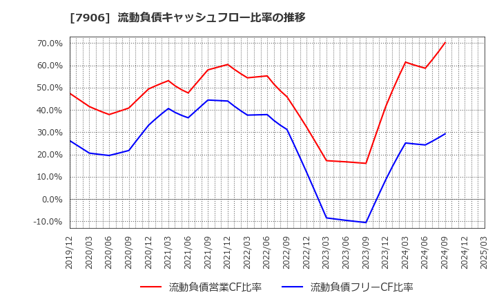 7906 ヨネックス(株): 流動負債キャッシュフロー比率の推移