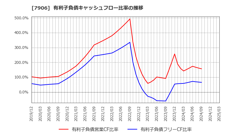 7906 ヨネックス(株): 有利子負債キャッシュフロー比率の推移
