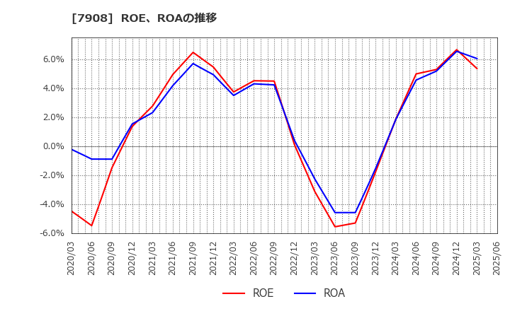 7908 ＫＩＭＯＴＯ: ROE、ROAの推移