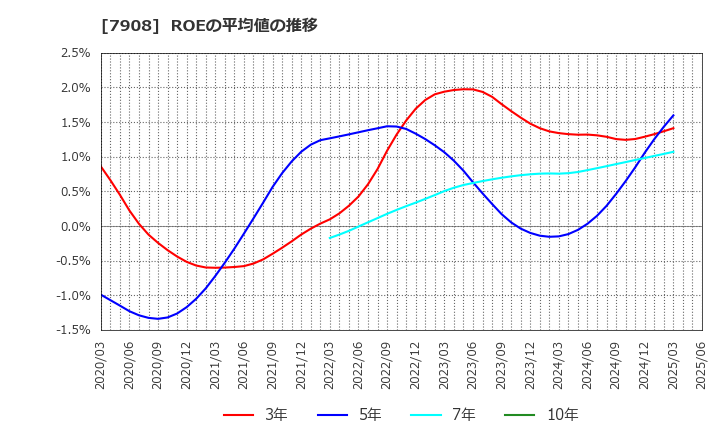 7908 ＫＩＭＯＴＯ: ROEの平均値の推移