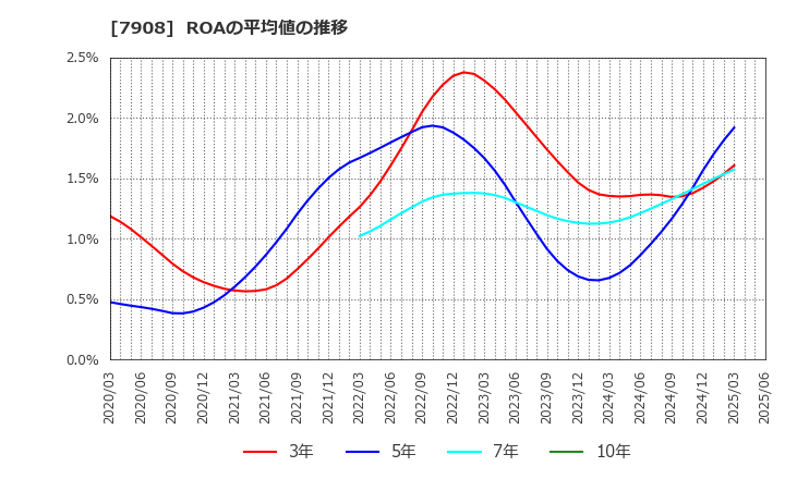 7908 ＫＩＭＯＴＯ: ROAの平均値の推移