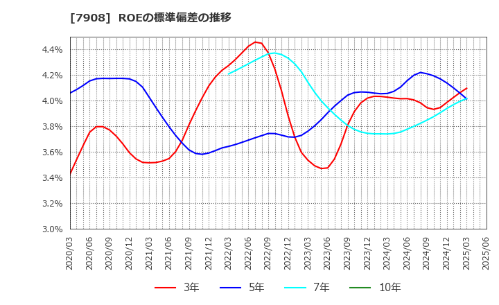 7908 ＫＩＭＯＴＯ: ROEの標準偏差の推移