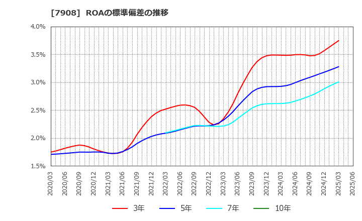 7908 ＫＩＭＯＴＯ: ROAの標準偏差の推移