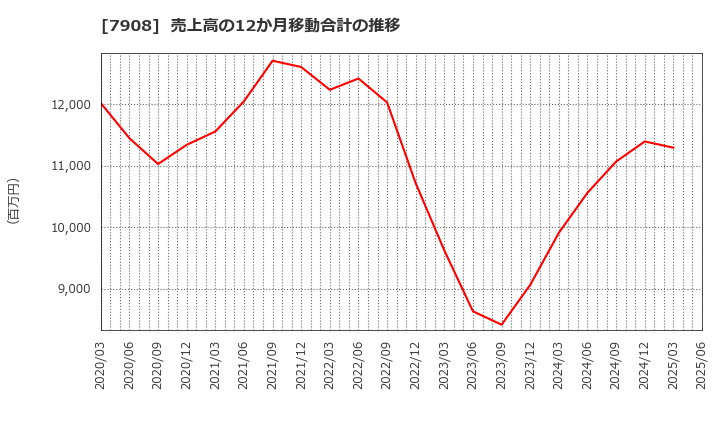 7908 ＫＩＭＯＴＯ: 売上高の12か月移動合計の推移