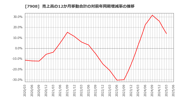 7908 ＫＩＭＯＴＯ: 売上高の12か月移動合計の対前年同期増減率の推移