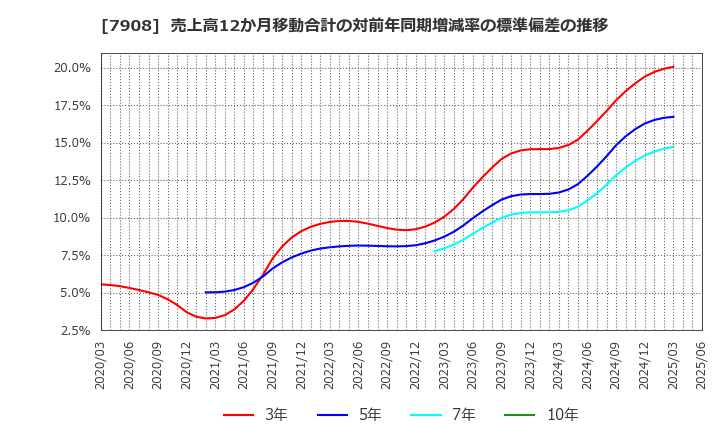 7908 ＫＩＭＯＴＯ: 売上高12か月移動合計の対前年同期増減率の標準偏差の推移