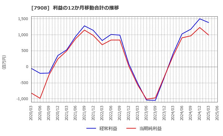 7908 ＫＩＭＯＴＯ: 利益の12か月移動合計の推移