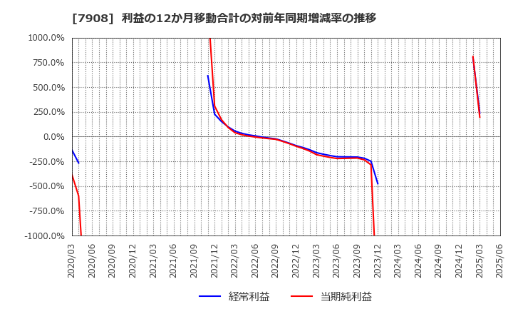 7908 ＫＩＭＯＴＯ: 利益の12か月移動合計の対前年同期増減率の推移