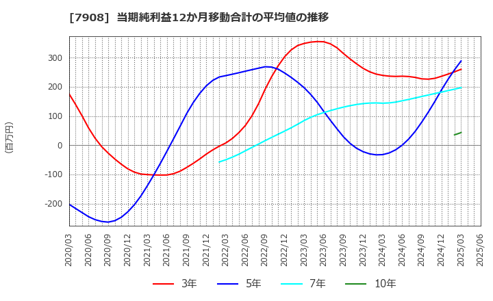 7908 ＫＩＭＯＴＯ: 当期純利益12か月移動合計の平均値の推移
