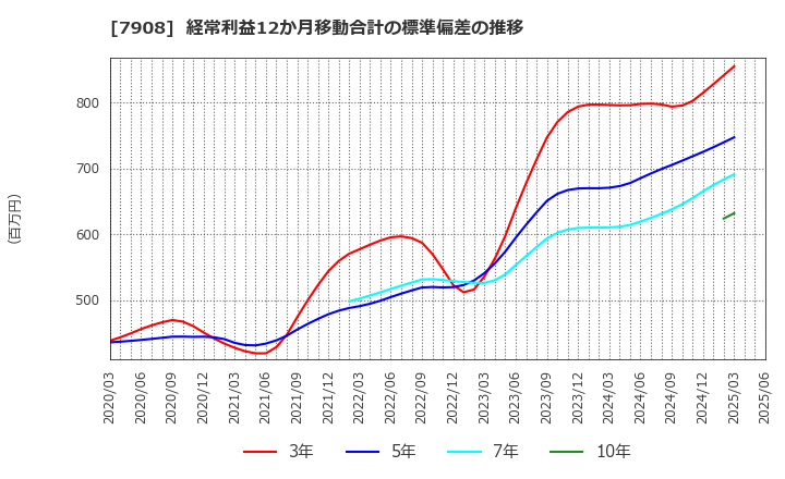 7908 ＫＩＭＯＴＯ: 経常利益12か月移動合計の標準偏差の推移
