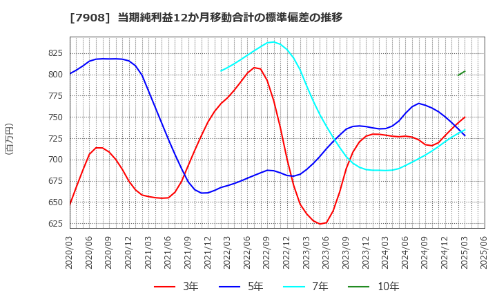7908 ＫＩＭＯＴＯ: 当期純利益12か月移動合計の標準偏差の推移