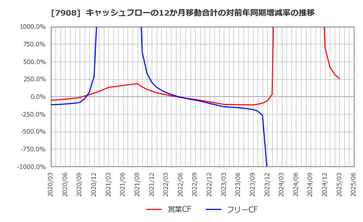 7908 ＫＩＭＯＴＯ: キャッシュフローの12か月移動合計の対前年同期増減率の推移