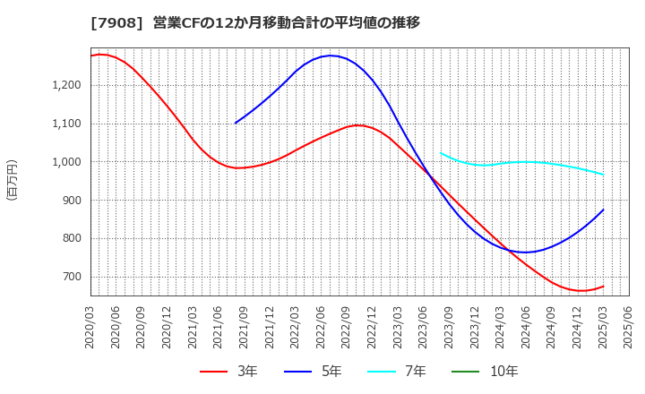 7908 ＫＩＭＯＴＯ: 営業CFの12か月移動合計の平均値の推移