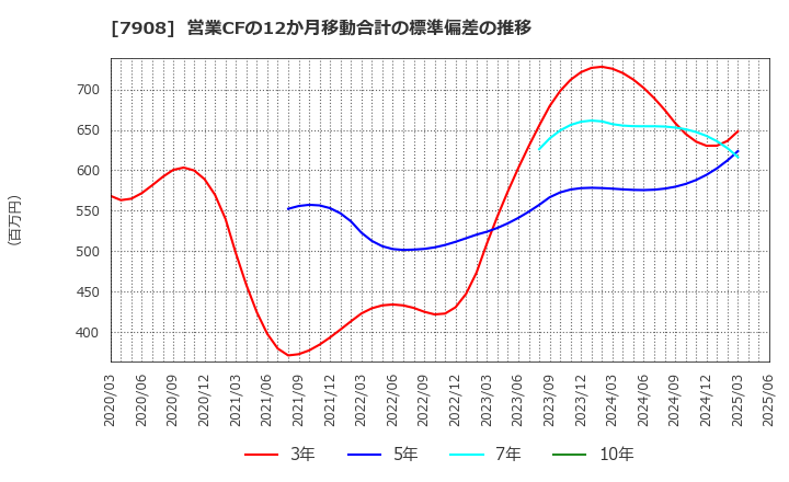 7908 ＫＩＭＯＴＯ: 営業CFの12か月移動合計の標準偏差の推移