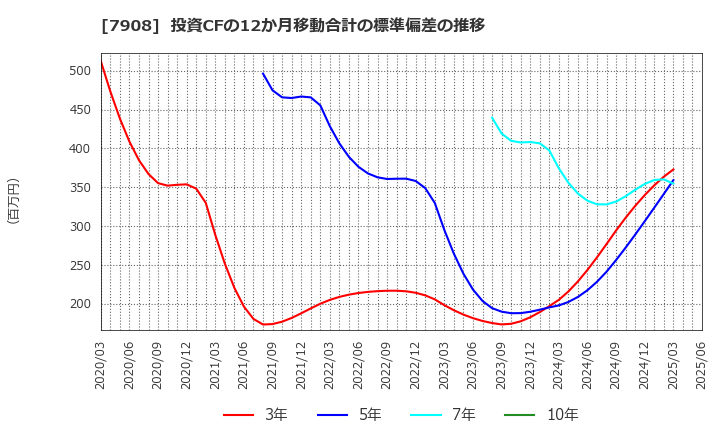 7908 ＫＩＭＯＴＯ: 投資CFの12か月移動合計の標準偏差の推移