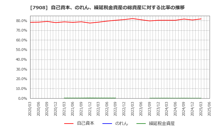 7908 ＫＩＭＯＴＯ: 自己資本、のれん、繰延税金資産の総資産に対する比率の推移