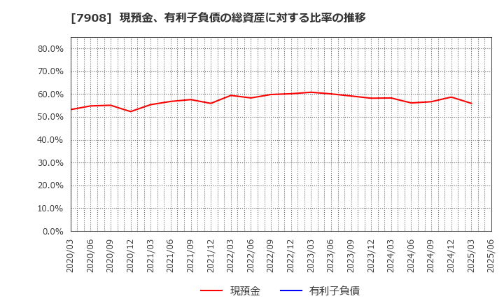 7908 ＫＩＭＯＴＯ: 現預金、有利子負債の総資産に対する比率の推移